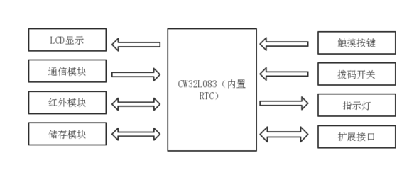 WPS 通信模块 高效协作的幕后功臣